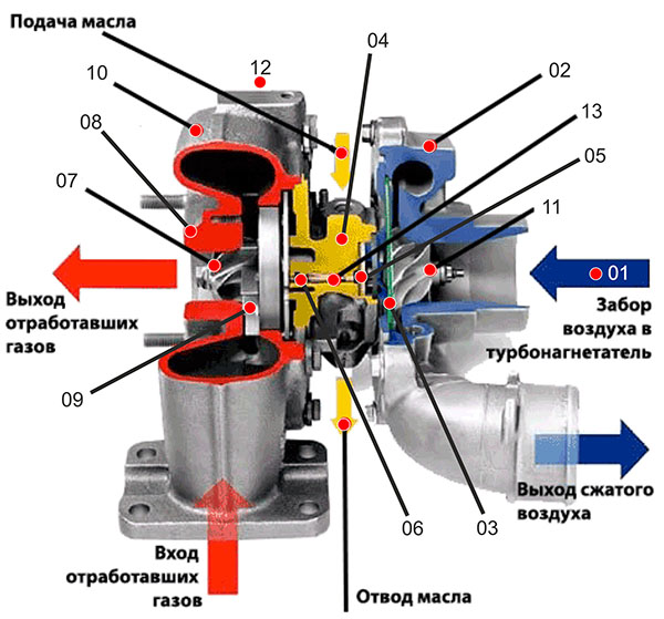 of_what_the_turbocharger_consists_of